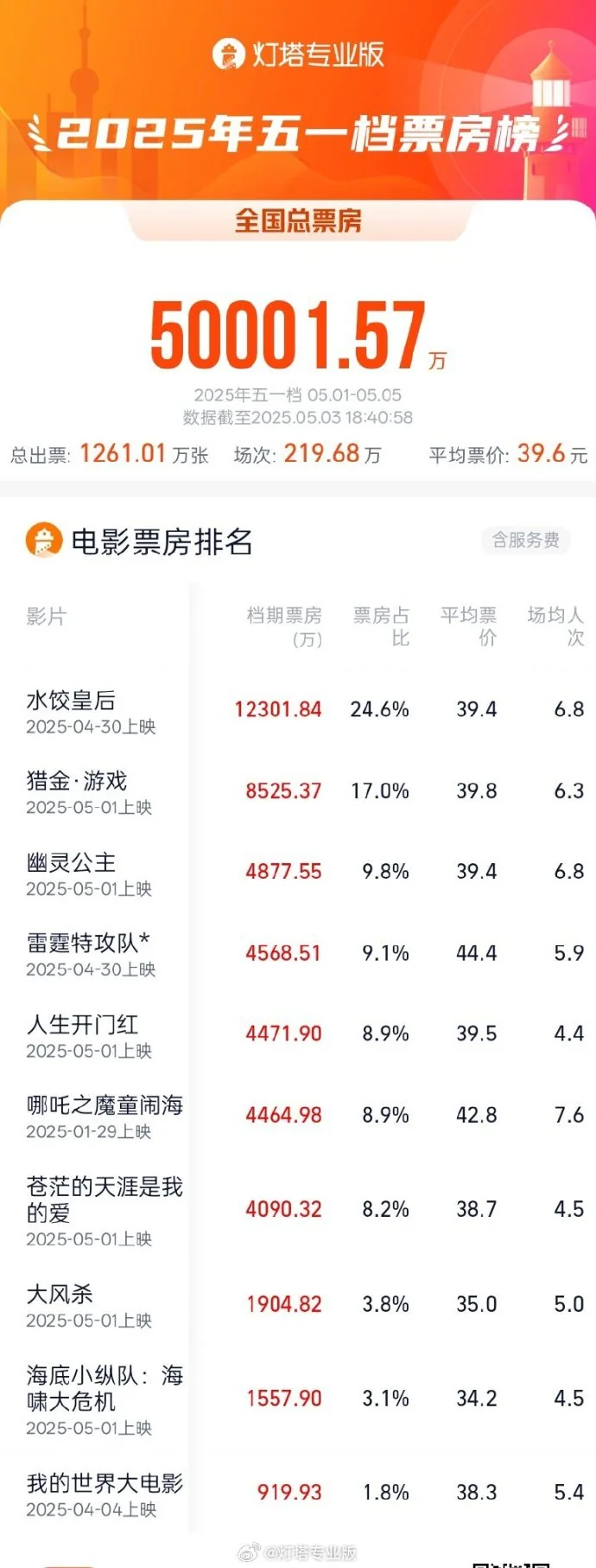 蓝狮娱乐主管：2025 五一档票房破 5 亿：《水饺皇后》《猎金・游戏》《幽灵公主》暂列前三