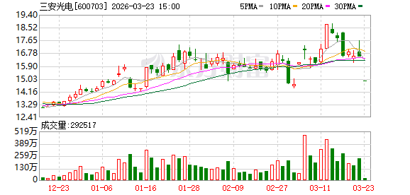 腾讯分分彩：三安光电：公司用于1.6T光模块的光芯片已向客户送样验证